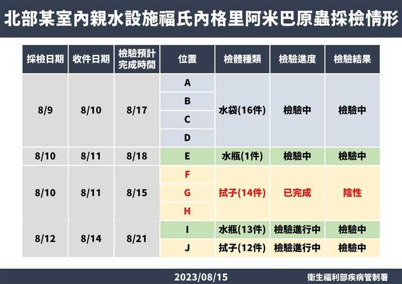 如今56件檢體，已有14件出爐，皆為陰性。（圖／疾管署提供）