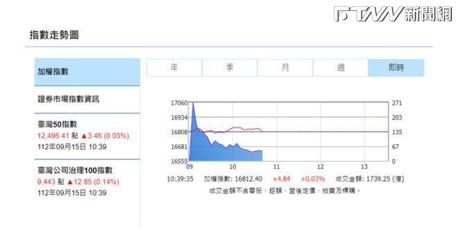 台股今（15）日早盤一度漲逾35點，隨後大盤走勢翻黑，指數在6800點附近震盪。（圖／證交所）