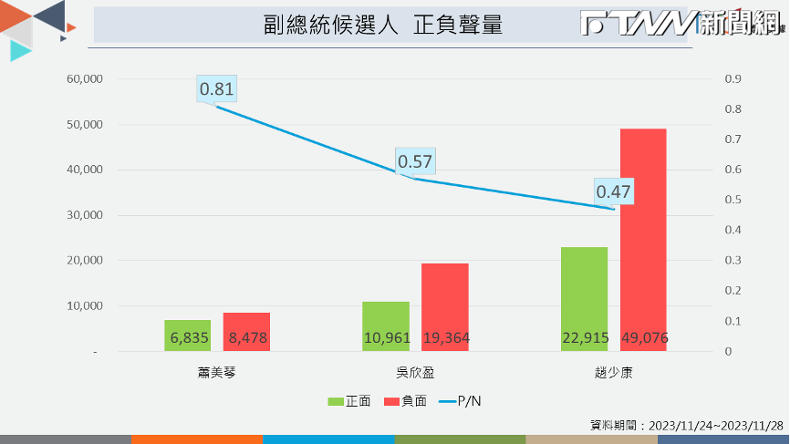 副總統候選人正負聲量。（圖／榮泰創數據提供）