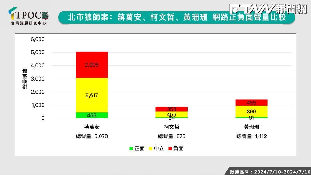 狼師案蔣萬安柯文哲黃珊珊網路聲量比較