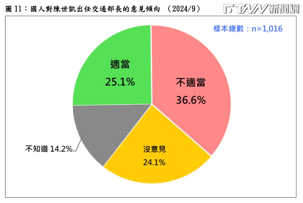 民調顯示，陳世凱出任交通部長不受社會多數歡迎。（圖／台灣民意基金會提供）