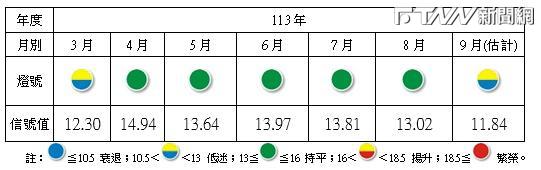 傳產產品市況不穩　9月製造業景氣燈號轉黃藍燈