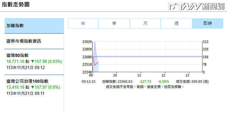 台北股市今天開盤跌16.7點，加權股價指數為22671.66點，成交金額新台幣39.44億元。（圖／台灣證券交易所）