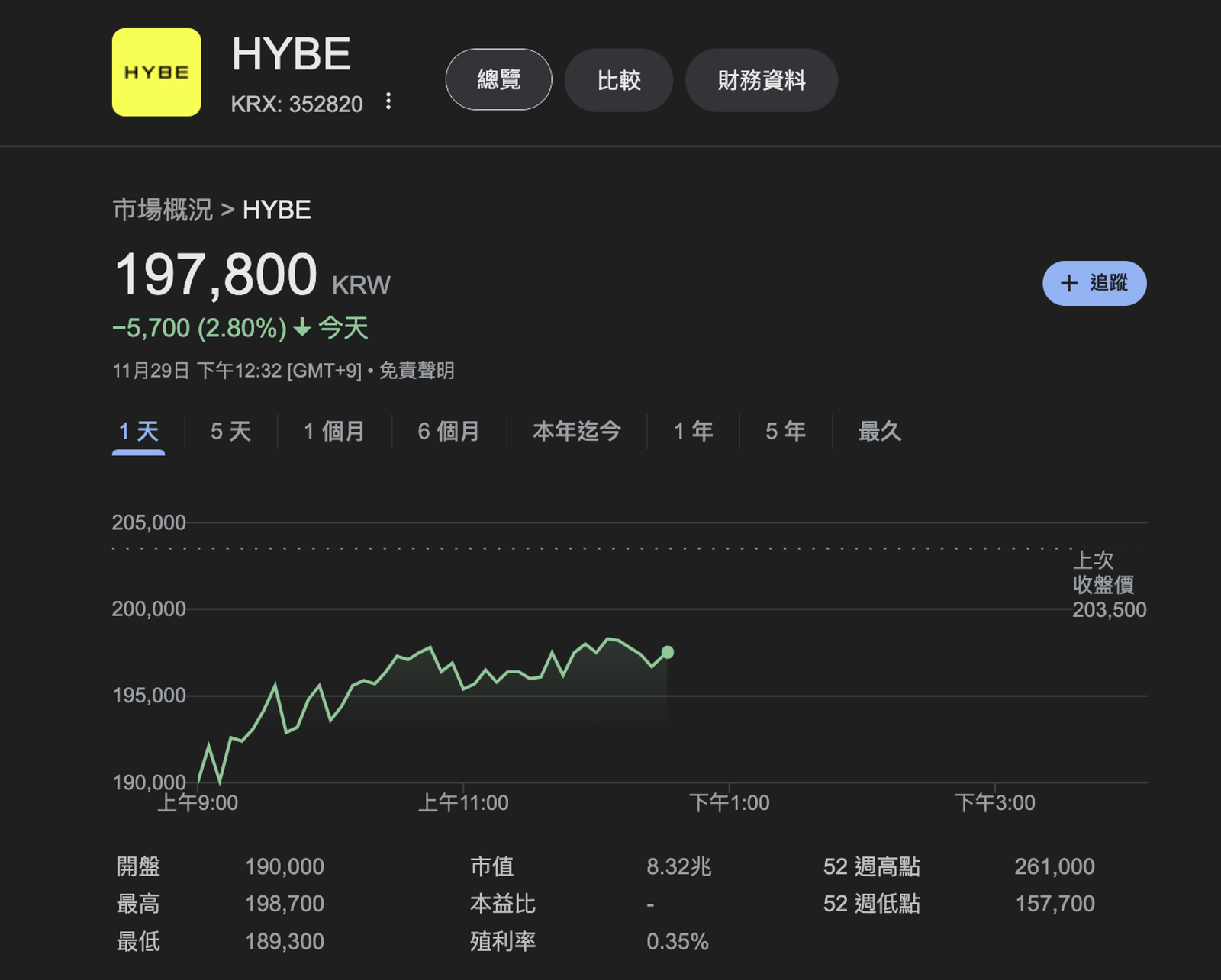 ADOR母公司HYBE股票今開盤暴跌。（翻攝自google）