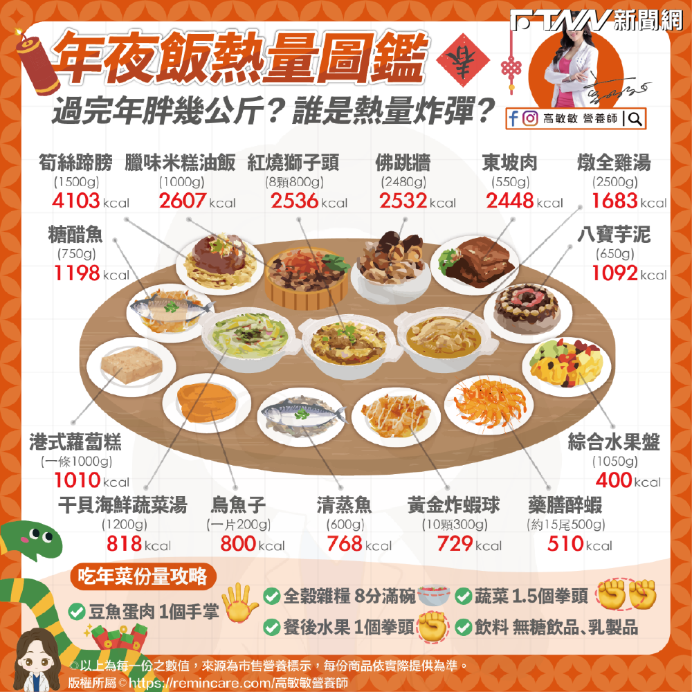 美女營養師高敏敏列出「年夜飯熱量排行」，提醒民眾大啖美食時也要注意熱量。（圖／高敏敏提供）