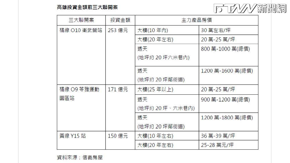 高雄投資金額前三大聯開案