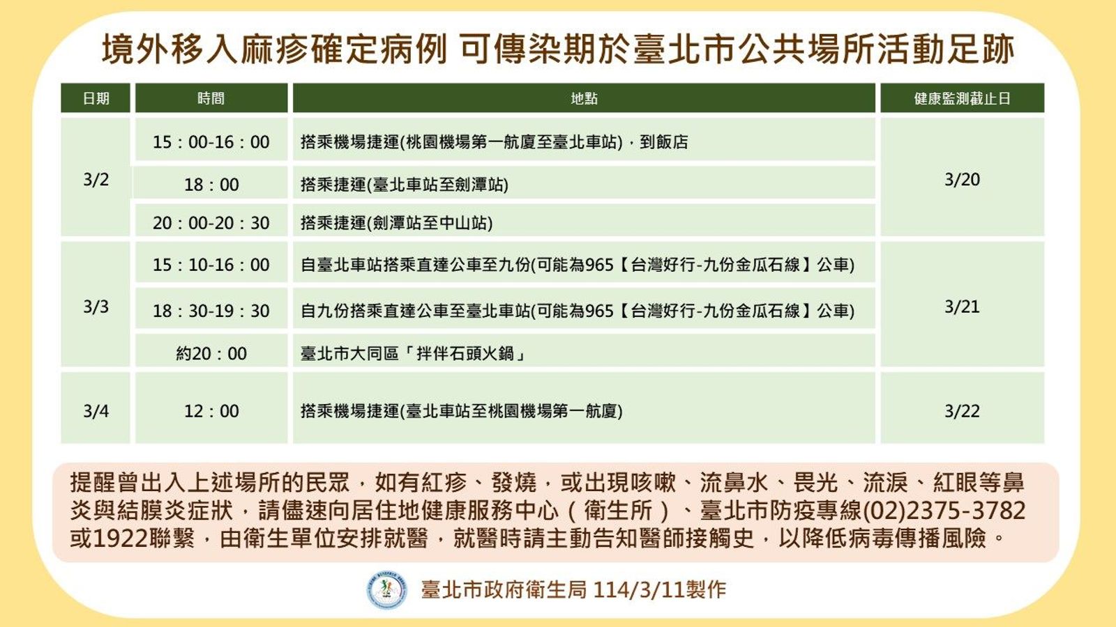 日女染麻疹在台期間曾搭乘機場捷運、台北捷運及965台灣好行公車往返士林夜市、寧夏夜市及新北市九份。（北市衛生局提供）