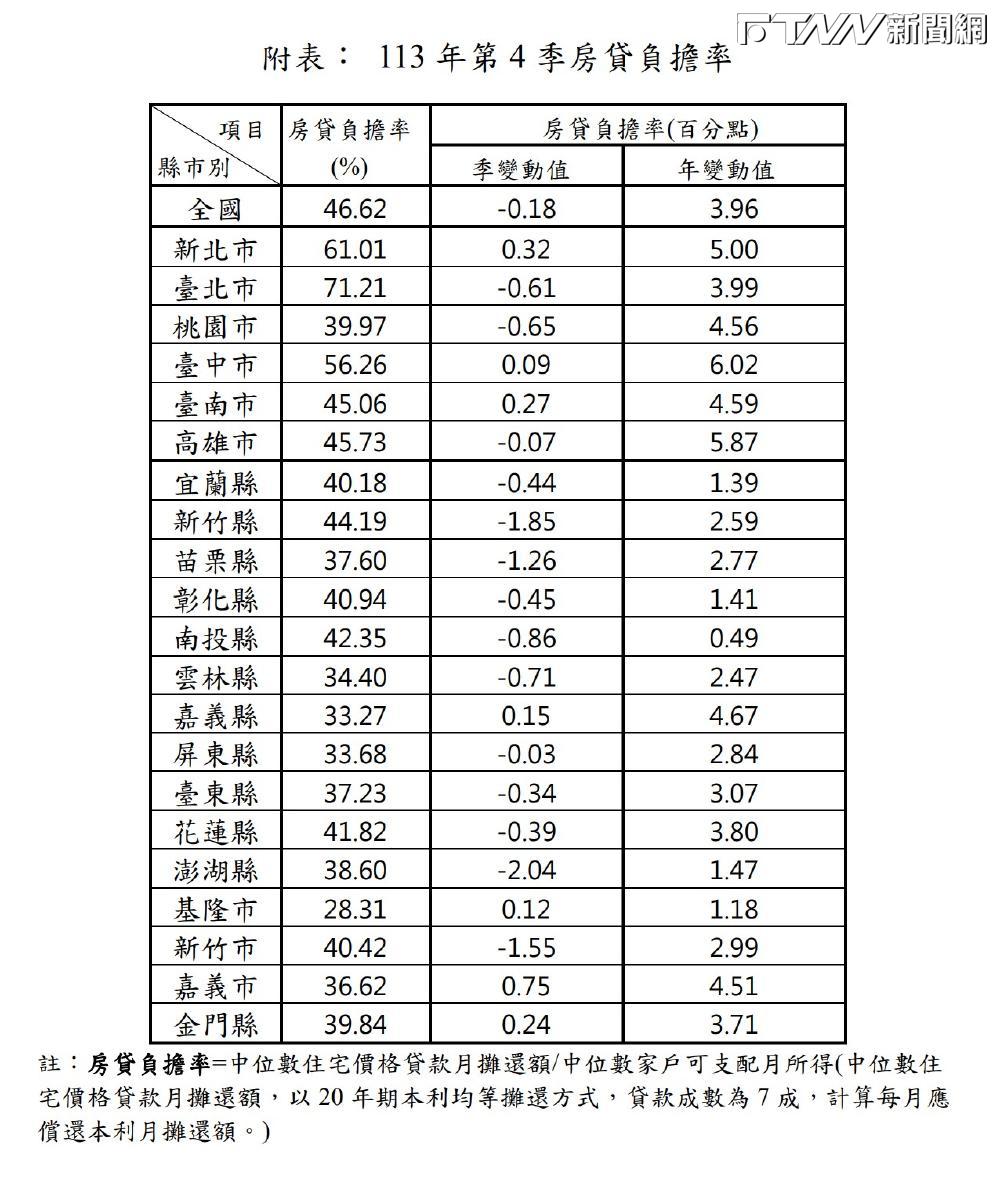 內政部發布113年第4季全國房貸負擔率。（圖／內政部提供）