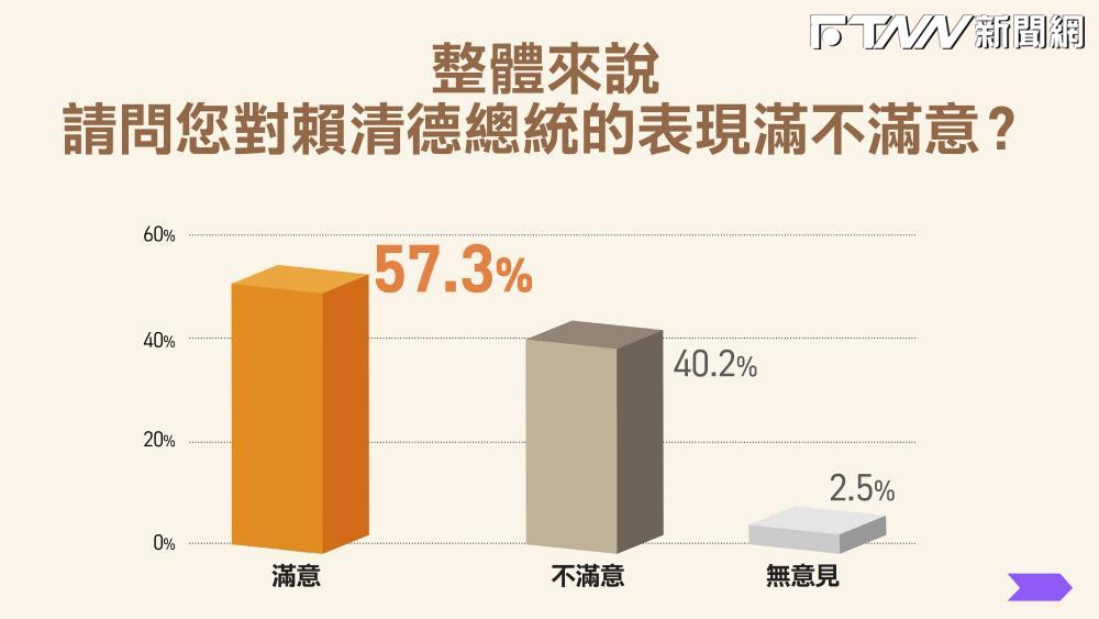 民進黨公布賴清德施政民調。（圖／民進黨提供）