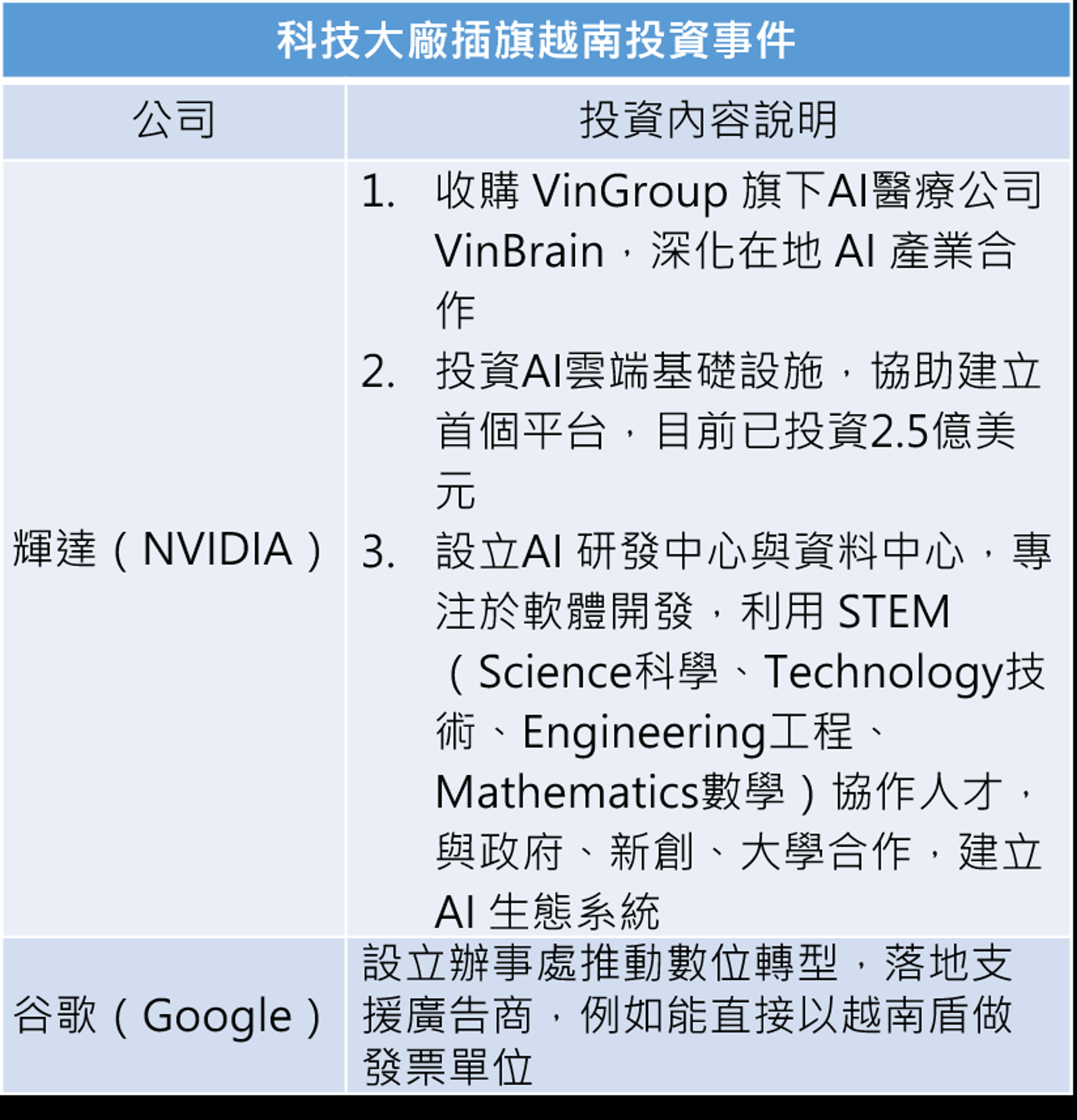 資料來源：記者整理