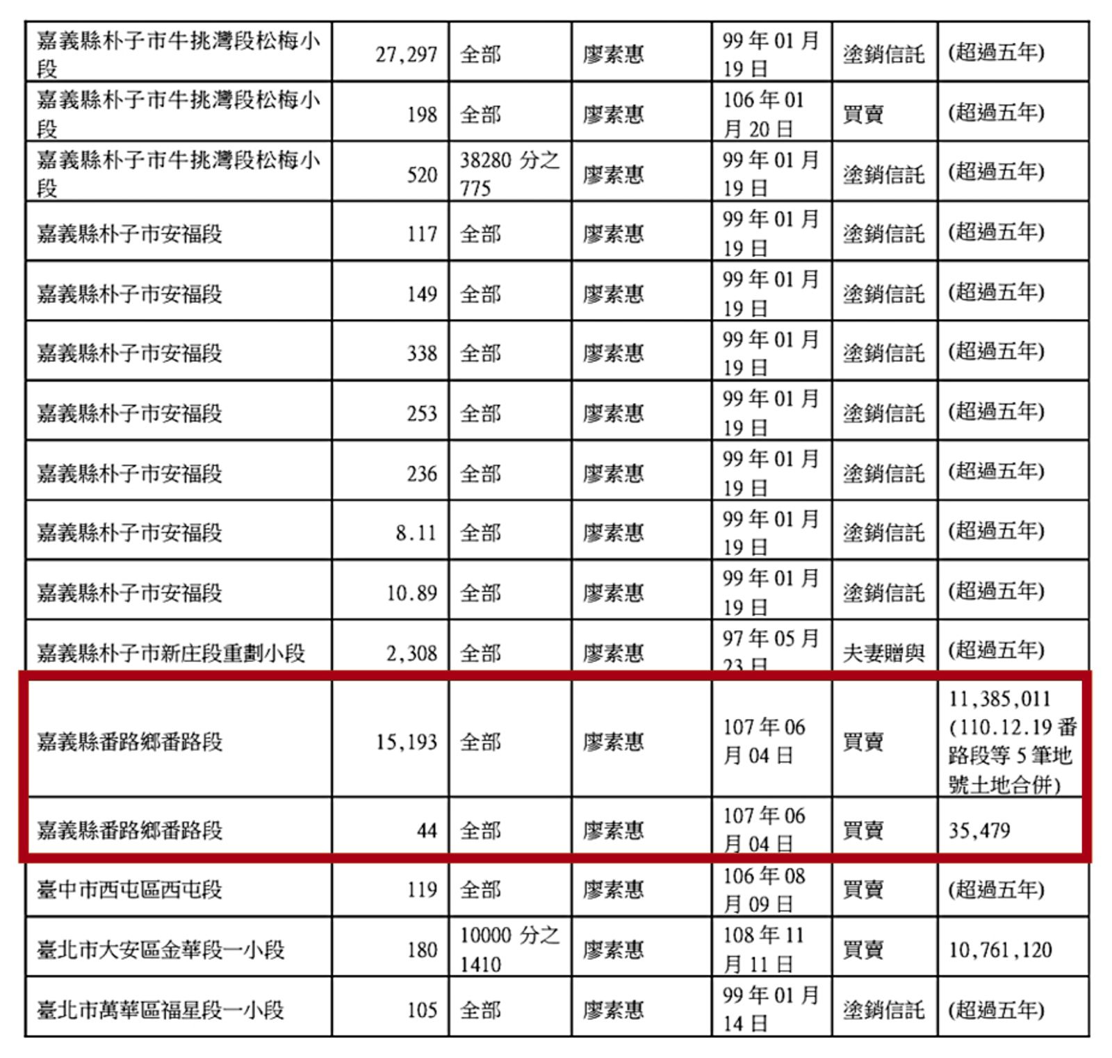 陳明文的妻子先前低價買入番路段6筆土地，引發綁架政策的聯想。